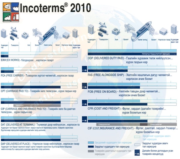 Инкотермс 2010